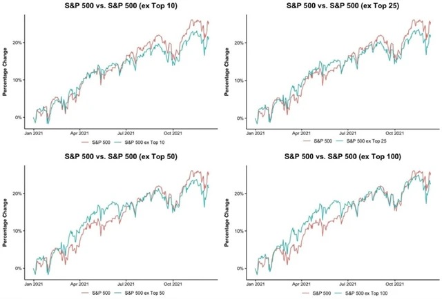 S&P 500 vs. S&P 500 bez 10, 25, 50 a 100 největších firem, zdroj: YCharts