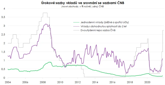Úrokové sazby vkladů ve srovnání se sazbami ČNB
