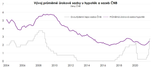 Sazby ČNB a hypoték