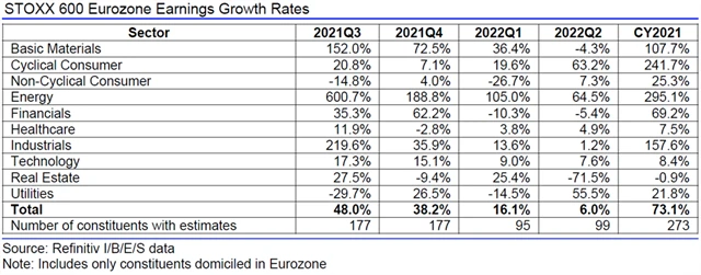 Evropa - zisky, přehled
