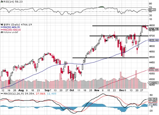 S&P 500 - technická analýza (31. 12. 2021)