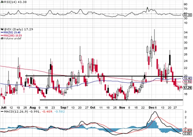 VIX - technická analýza (31. 12. 2021)