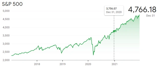 S&P 500 v roce 2021 výrazně posunul historický rekord