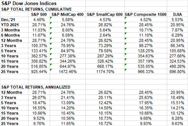 Výkonnost jednotlivých amerických indexů