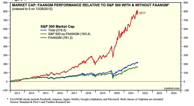 Akcie FAANGM jsou v posledních letech samostatnou kategorií