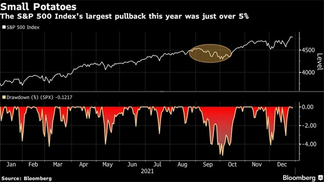 S&P 500 má za sebou velice klidný rok