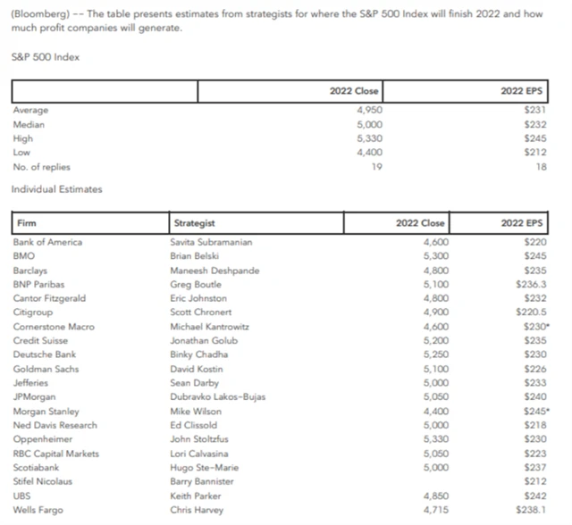 S&P 500 - výhledy Wall Street na rok 2022