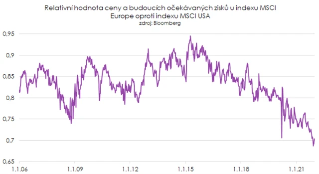 Poměr forwardového P/E evropských a amerických akcií