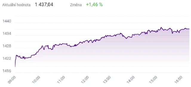 Index PX - 4. ledna 2022, zdroj: BCPP