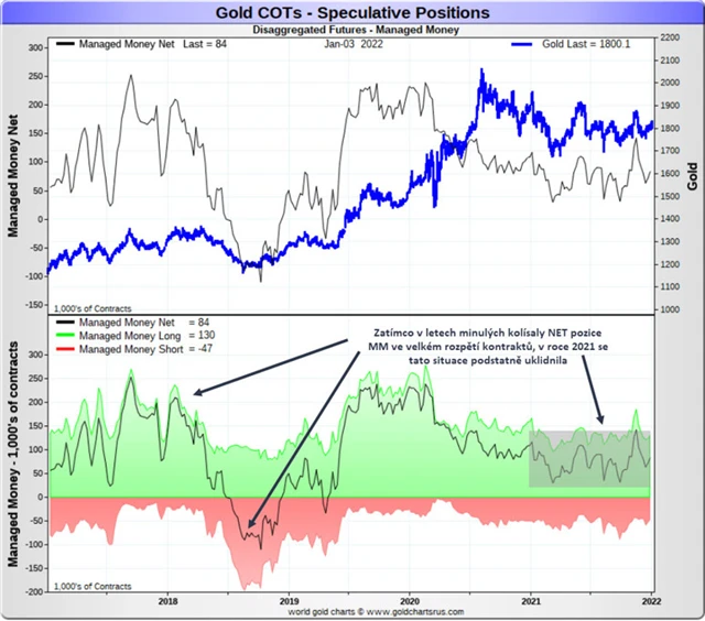 Pozice Managed Money na zlatě