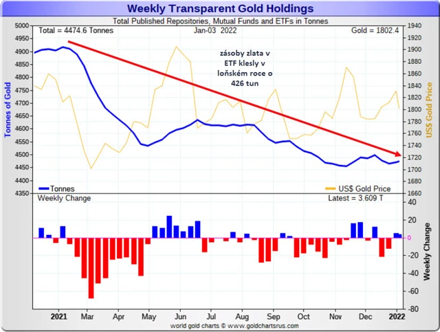 Vývoj zásob zlata v ETF