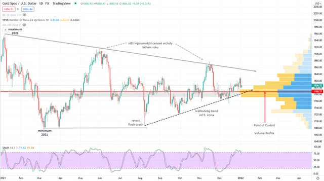 Zlato graf denní v USD