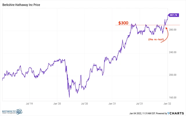 Berkshire Hathaway - technická analýza