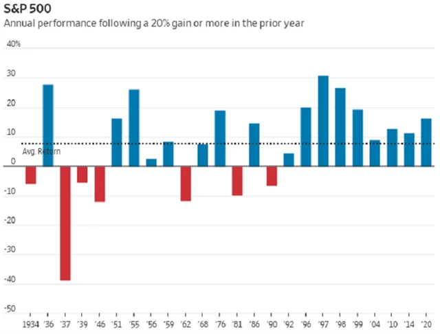 S&P 500 - 12měsíční výkonnost po roce se ziskem 20 % a více
