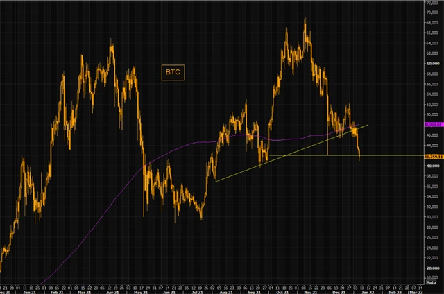 Bitcoin - technická analýza