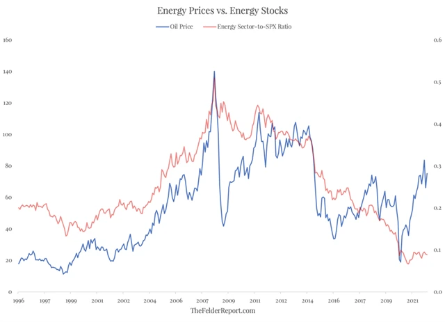 Ropa a energetický sektor vs. S&P 500