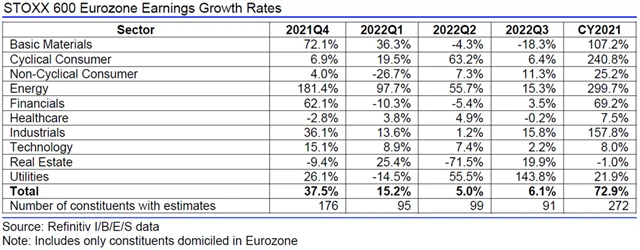 Evropa - zisky, přehled