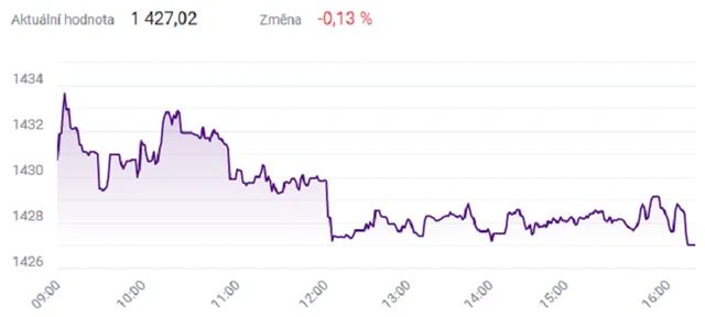 Index PX - 7. ledna 2022, zdroj: BCPP