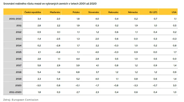 Reálný růst mezd v jednotlivých zemích