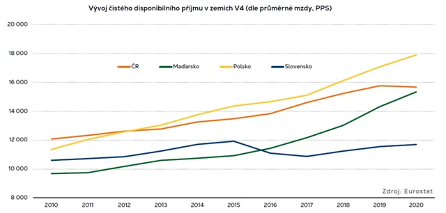 Vývoj disponibilního příjmu v zemích V4