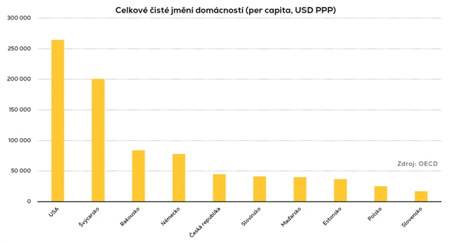 Čisté jmění domácností