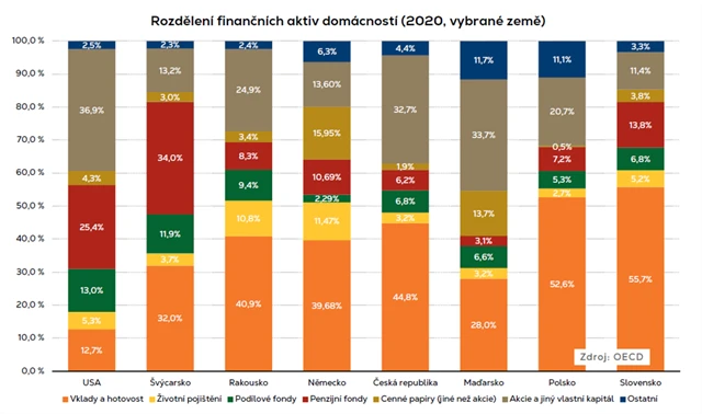 Finanční aktiva domácností