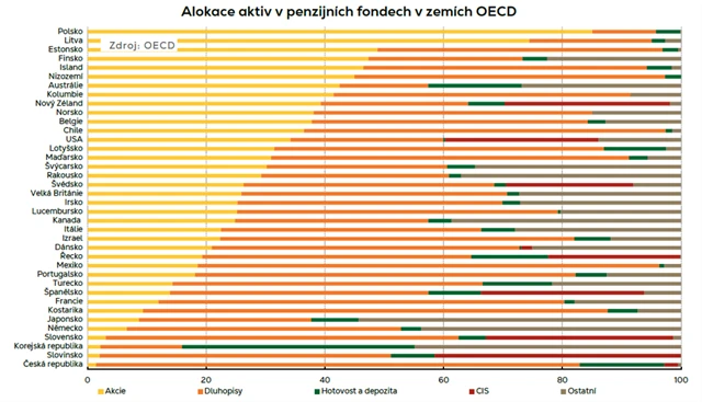 Alokace aktiv v penzijních fondech