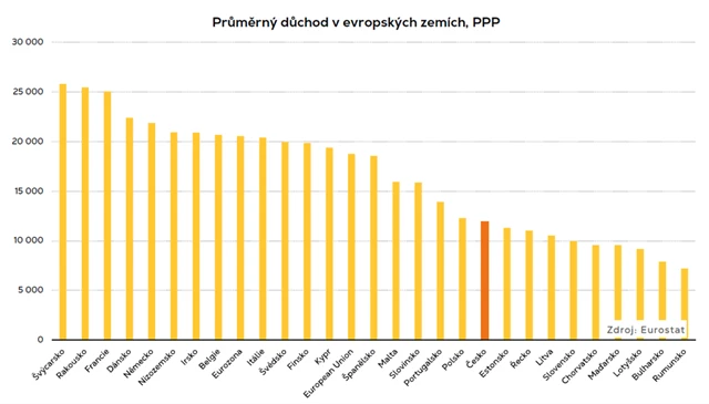Průměrné důchody v Evropě