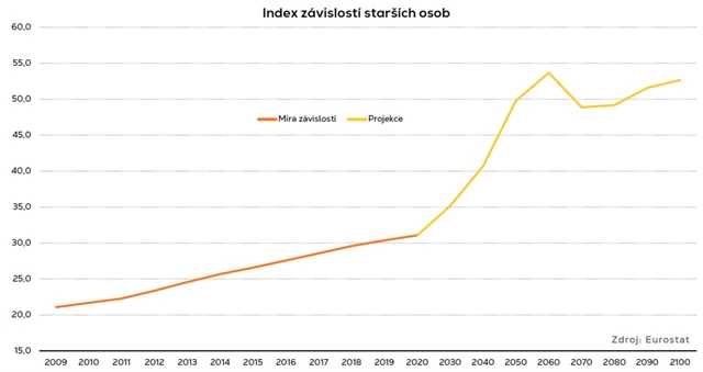 Index závislosti starších lidí