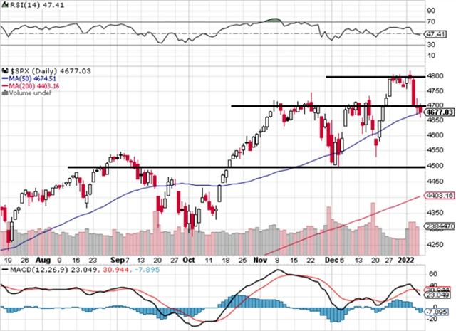 S&P 500 - technická analýza (7. 1. 2022)
