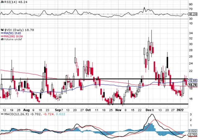 VIX - technická analýza (7. 1. 2022)