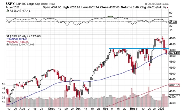 S&P 500 je opět na 50denním průměru