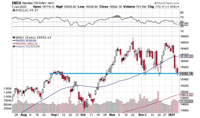 Nasdaq 100 rázně spadl pod 50denní průměr a potřetí v krátké době koketuje s hladinou 15 600