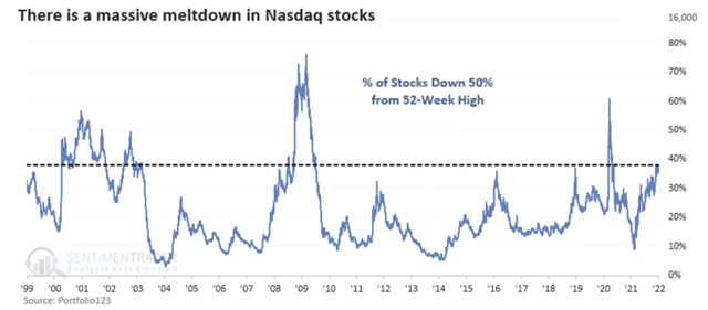 40 procent akcií na Nasdagu je alespoň 50 procent pod svým ročním maximem