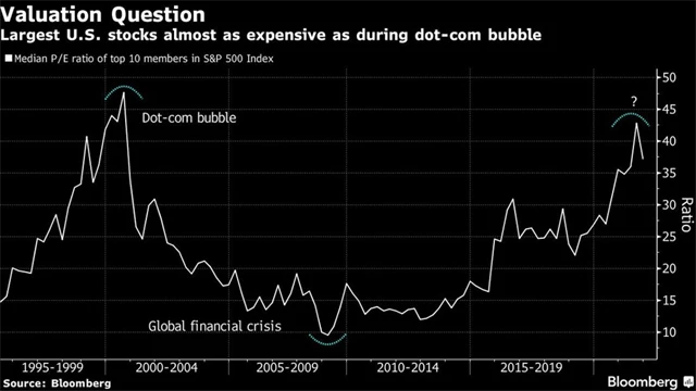 Mediánové P/E 10 největších akcií z indexu S&P 500 se vrátilo níže z maxima od přelomu tisíciletí