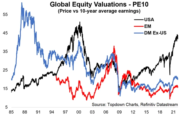 Americké akcie jsou z hlediska ocenění ve vlastní lize