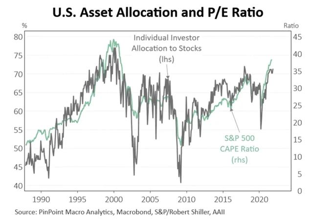 Vysoké není jen ocenění amerických akcií, ale také míra alokace investorů na americkém akciovém trhu