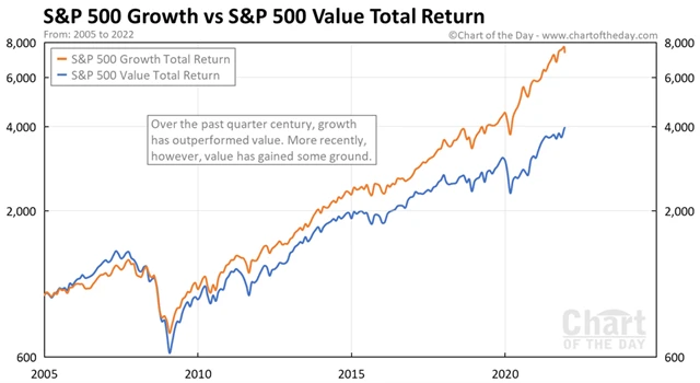 S&P 500 - růstové tituly v uplynulé dekádě překonaly výkonností hodnotovou konkurenci, poslední týdny ale vyznívají pro value akcie
