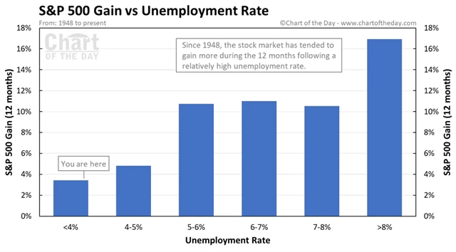 S&P 500 - výkonnost 12 měsíců po dosažení konkrétní míry nezaměstnanosti