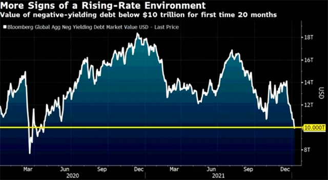 Dluhopisů se záporným výnosem ubývá, je jich po 20 měsících za méně než 10 bilionů USD