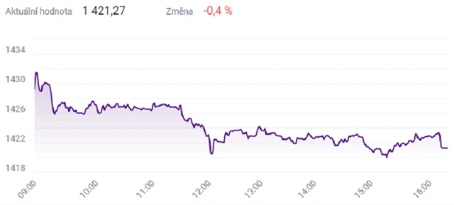 Index PX - 10. ledna 2022, zdroj: BCPP