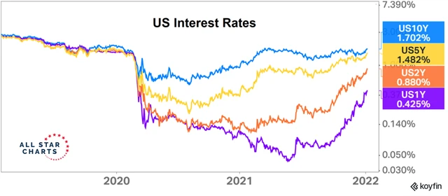 Výnosy amerických dluhopisů rostou