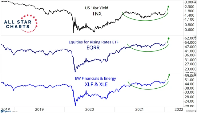 ETF, kterému by měly svědčit vyšší sazby v USA