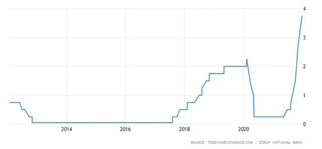 ČNB - základní úroková sazba