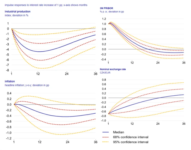 Jak podle ČNB reaguje ekonomika a sazby na růst základního úroku