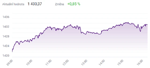 Index PX - 11. ledna 2022, zdroj: BCPP
