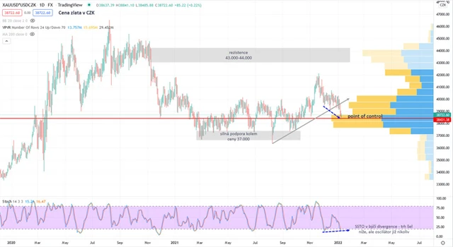 Zlato graf denní v CZK