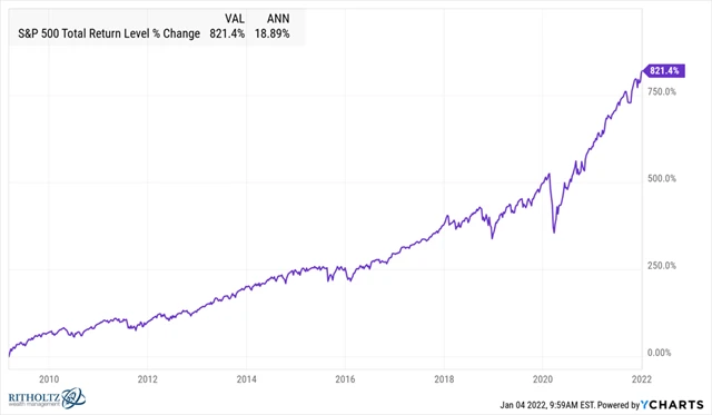 S&P 500 Total Return