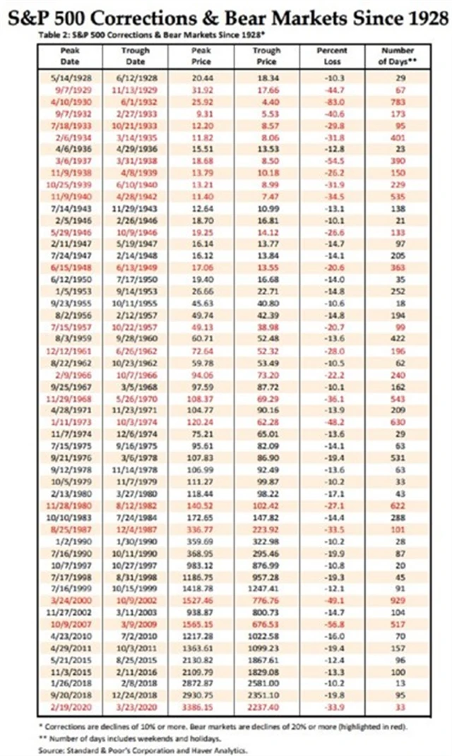 USA - korekce a medvědí trendy od roku 1928