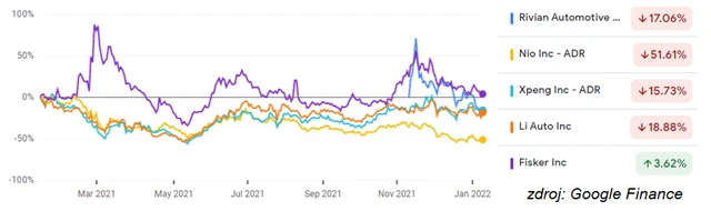 Rivian, NIO, Xpeng, Li Auto, Fisker